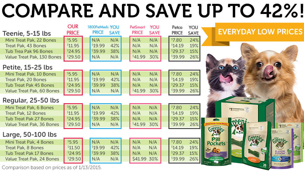 Greenies for Dogs, Greenies Pill Pockets, Greenies PetSupplies4Less